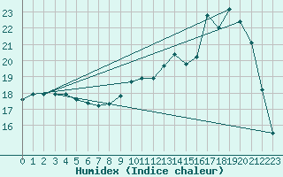 Courbe de l'humidex pour Chteaudun (28)