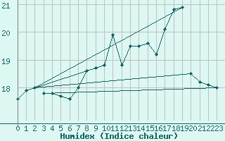 Courbe de l'humidex pour Roches Point