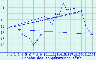 Courbe de tempratures pour Puissalicon (34)