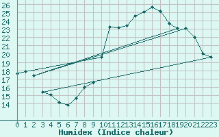 Courbe de l'humidex pour Lignerolles (03)