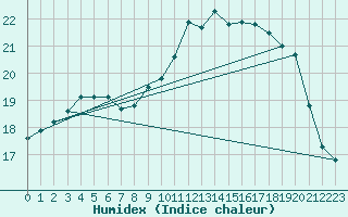 Courbe de l'humidex pour Le Havre - Octeville (76)