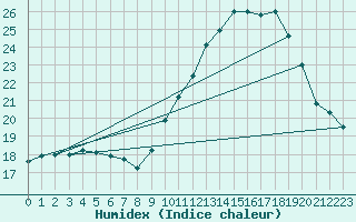 Courbe de l'humidex pour Lanvoc (29)