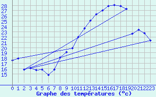 Courbe de tempratures pour Mions (69)