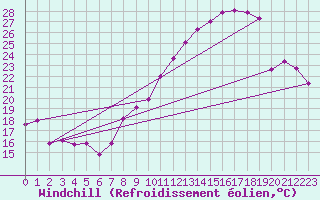 Courbe du refroidissement olien pour Mions (69)