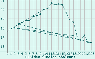 Courbe de l'humidex pour Scilly - Saint Mary's (UK)