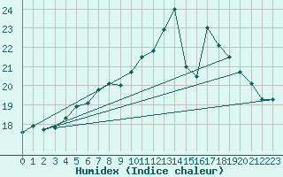 Courbe de l'humidex pour Douzens (11)