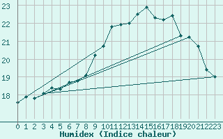 Courbe de l'humidex pour Lanvoc (29)