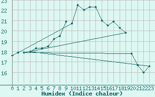 Courbe de l'humidex pour Kalmar Flygplats