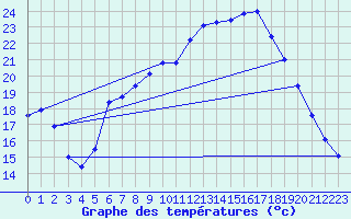 Courbe de tempratures pour Lahr (All)