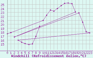 Courbe du refroidissement olien pour Saint Maurice (54)