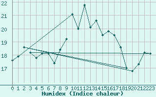 Courbe de l'humidex pour la bouée 62168