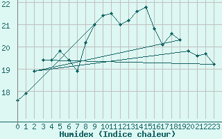 Courbe de l'humidex pour Culdrose