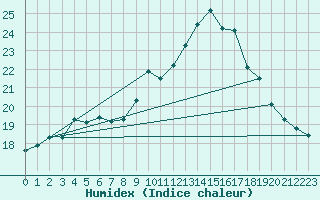 Courbe de l'humidex pour Madrid-Colmenar