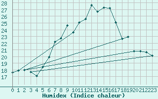 Courbe de l'humidex pour Stoetten