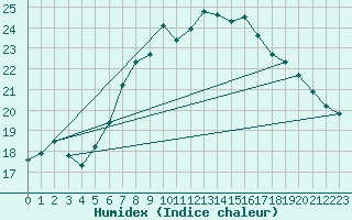 Courbe de l'humidex pour Kahler Asten