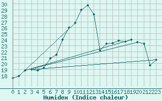 Courbe de l'humidex pour St Peter-Ording
