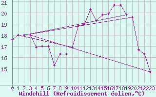 Courbe du refroidissement olien pour Cap Ferret (33)