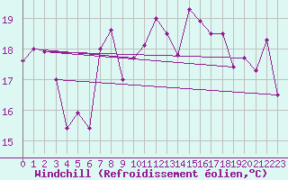 Courbe du refroidissement olien pour Vevey