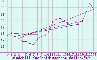 Courbe du refroidissement olien pour Aytr-Plage (17)
