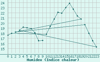 Courbe de l'humidex pour Gurande (44)