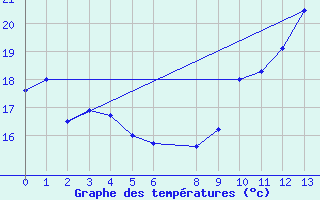 Courbe de tempratures pour Piata