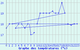 Courbe de tempratures pour Lajes Acores