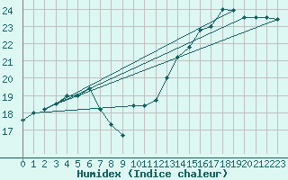 Courbe de l'humidex pour Ile de Groix (56)