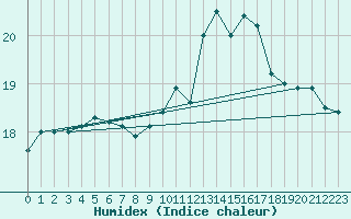 Courbe de l'humidex pour Cap de la Hague (50)