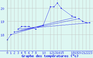 Courbe de tempratures pour Marquise (62)