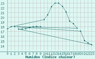 Courbe de l'humidex pour Simbach/Inn