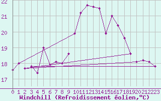 Courbe du refroidissement olien pour Sennybridge