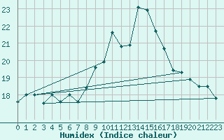 Courbe de l'humidex pour Ayamonte