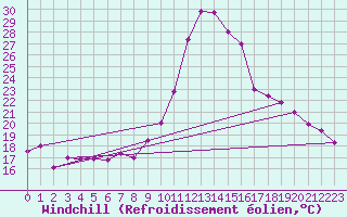 Courbe du refroidissement olien pour Biarritz (64)