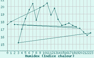 Courbe de l'humidex pour Luizi Calugara