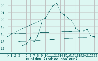 Courbe de l'humidex pour Oron (Sw)