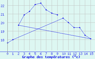 Courbe de tempratures pour Tateyama