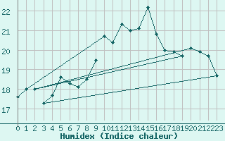 Courbe de l'humidex pour Carpentras (84)