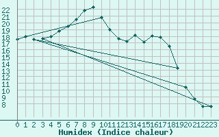 Courbe de l'humidex pour Turi