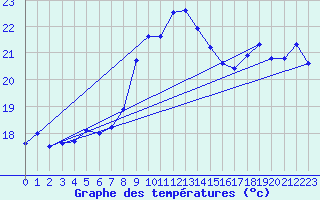 Courbe de tempratures pour Calvi (2B)