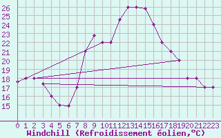 Courbe du refroidissement olien pour Decimomannu