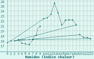 Courbe de l'humidex pour Yeovilton