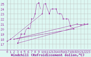Courbe du refroidissement olien pour Aktion Airport
