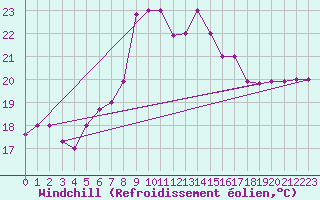 Courbe du refroidissement olien pour Balikesir