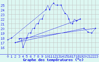 Courbe de tempratures pour Aktion Airport