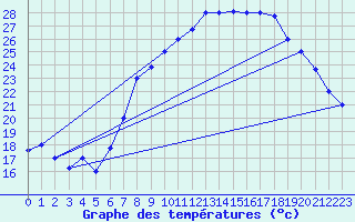 Courbe de tempratures pour Biskra