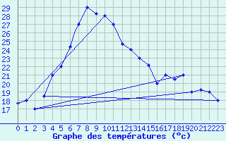 Courbe de tempratures pour Gorgan
