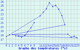 Courbe de tempratures pour Ell Aws