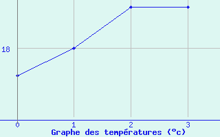 Courbe de tempratures pour Saigo