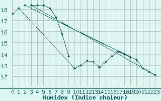 Courbe de l'humidex pour Dieppe (76)