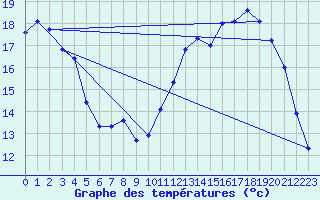 Courbe de tempratures pour Albi (81)